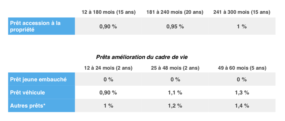 Habitat et prêts : les évolutions obtenues par l’UNSA sont prolongées