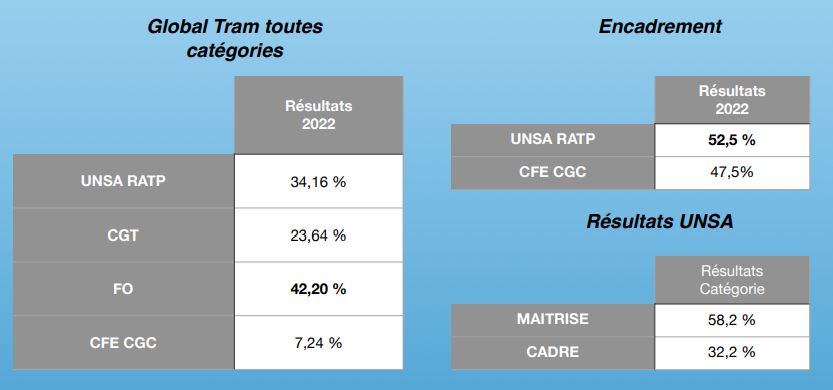 Tram résultats – élection 2022