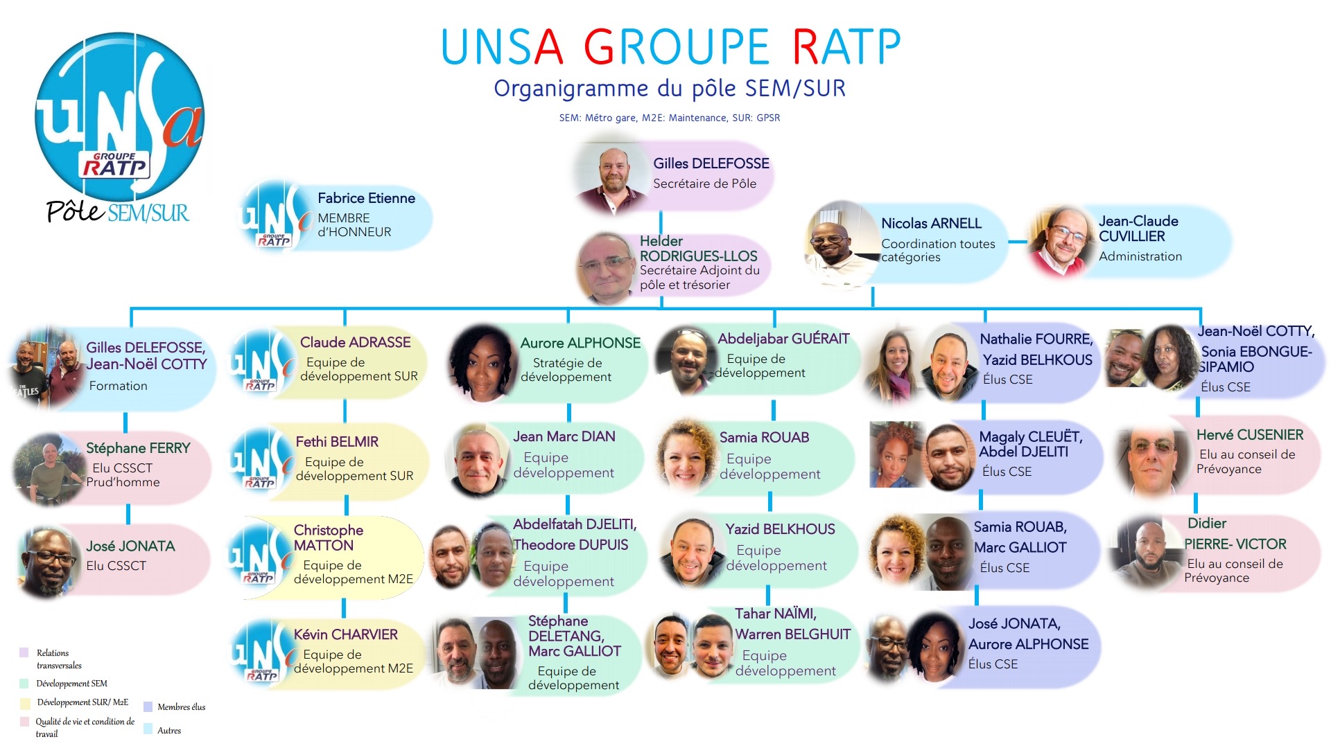 Organigramme du<br />
 Pôle Services Espaces Multimodaux & Sûreté