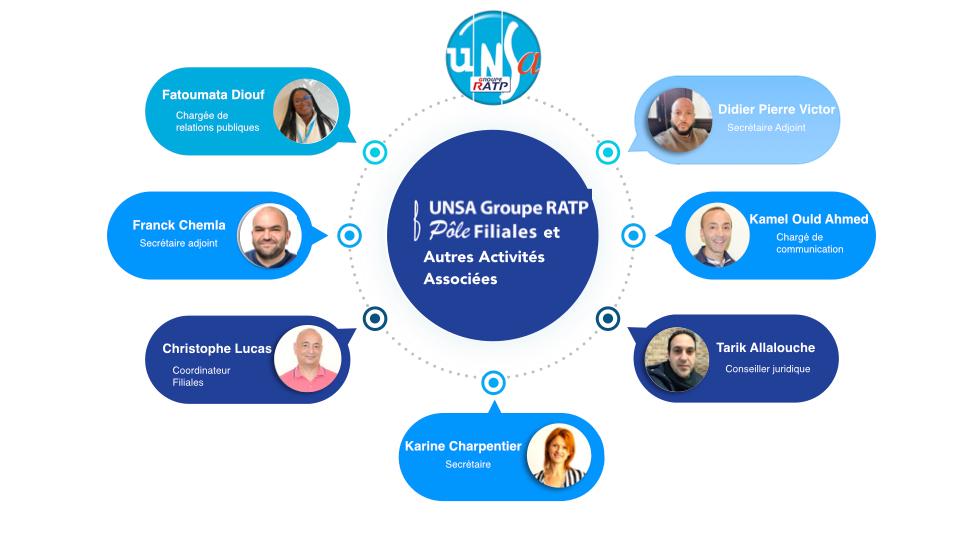 ORGANIGRAMME UNSA Groupe RATP Pôle Filiales et Autres Activités Associées